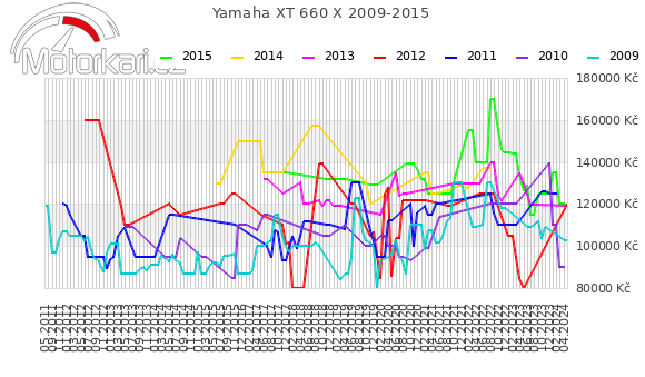Yamaha XT 660 X 2009-2015