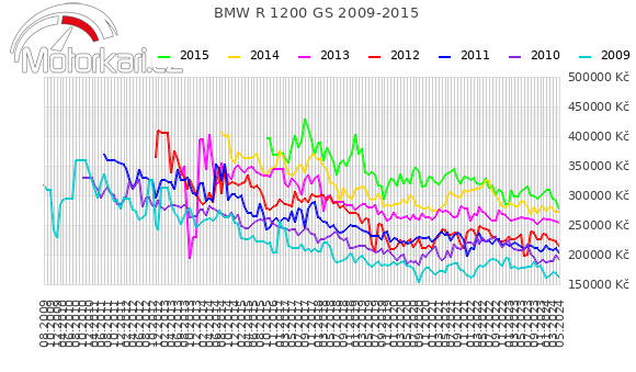 BMW R 1200 GS 2009-2015