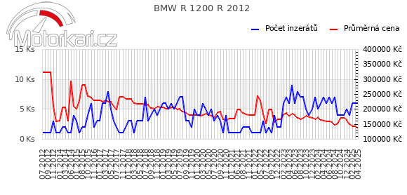 BMW R 1200 R 2012