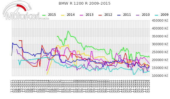 BMW R 1200 R 2009-2015