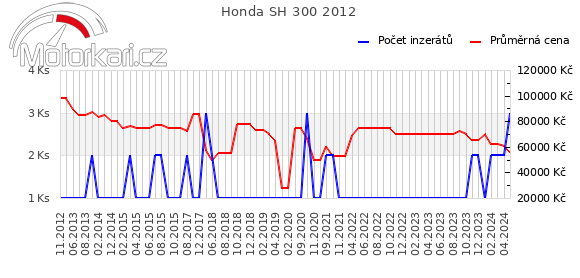 Honda SH 300 2012