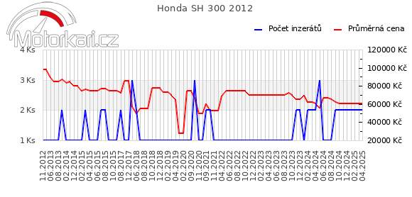 Honda SH 300 2012