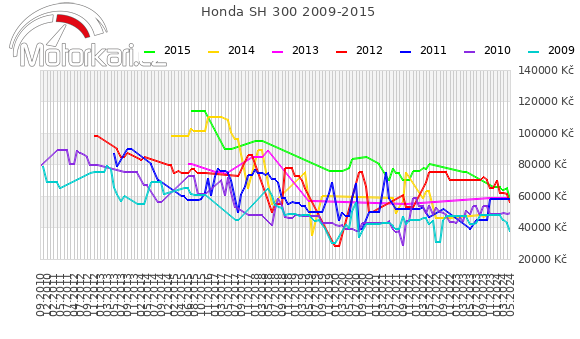 Honda SH 300 2009-2015