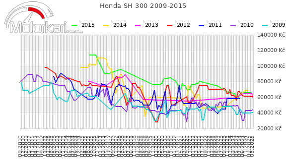 Honda SH 300 2009-2015