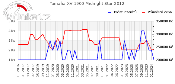 Yamaha XV 1900 Midnight Star 2012