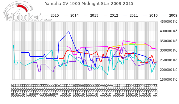 Yamaha XV 1900 Midnight Star 2009-2015