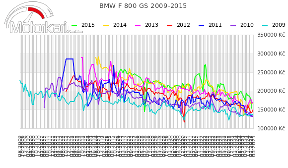 BMW F 800 GS 2009-2015