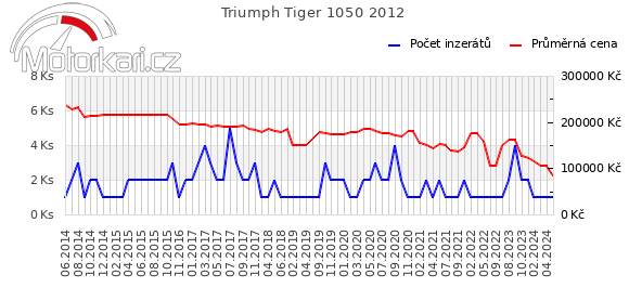 Triumph Tiger 1050 2012