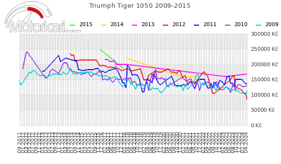 Triumph Tiger 1050 2009-2015