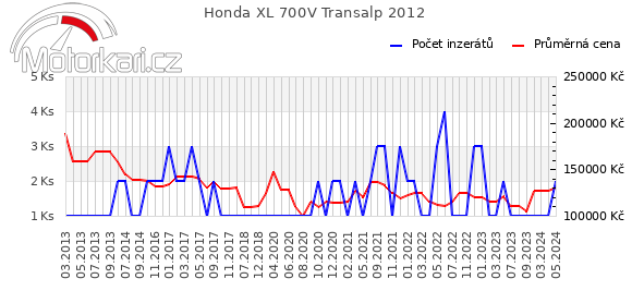 Honda XL 700V Transalp 2012