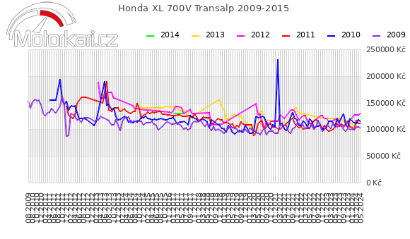Honda XL 700V Transalp 2009-2015
