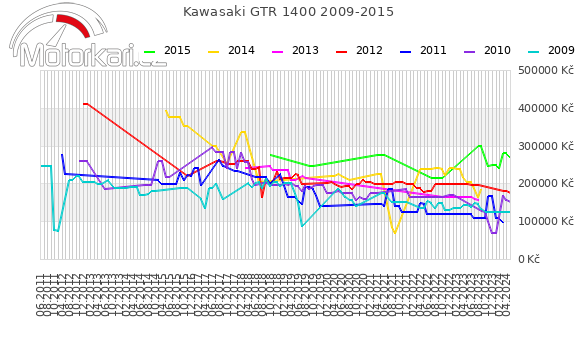 Kawasaki GTR 1400 2009-2015