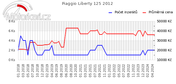 Piaggio Liberty 125 2012