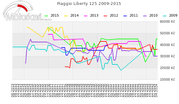 Piaggio Liberty 125 2009-2015