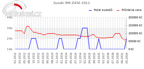 Suzuki RM-Z450 2012