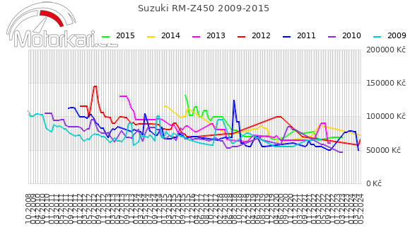 Suzuki RM-Z450 2009-2015