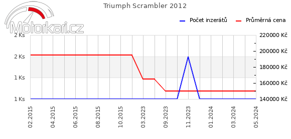 Triumph Scrambler 2012