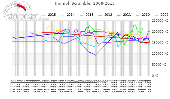 Triumph Scrambler 2009-2015