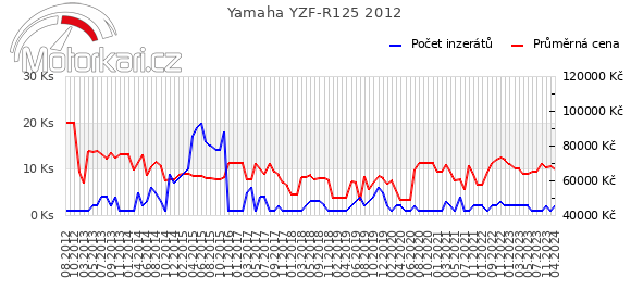 Yamaha YZF-R125 2012