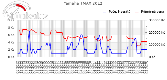 Yamaha TMAX 2012