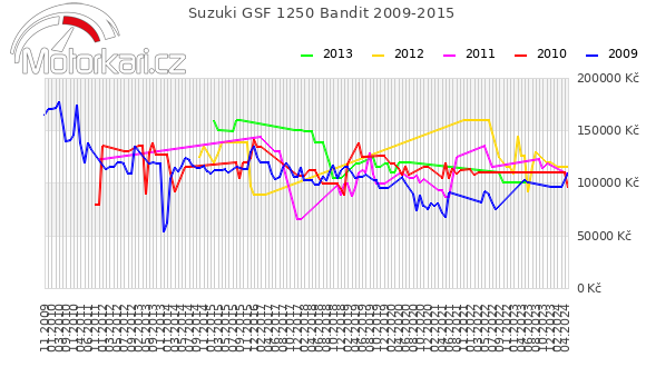 Suzuki GSF 1250 Bandit 2009-2015