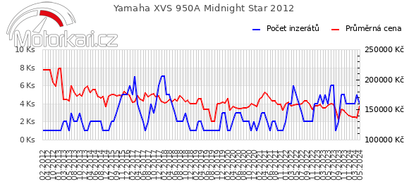 Yamaha XVS 950A Midnight Star 2012