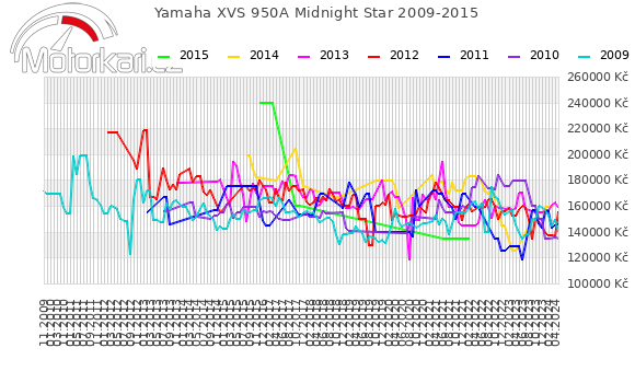 Yamaha XVS 950A Midnight Star 2009-2015