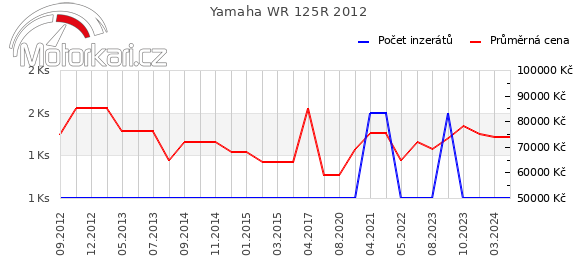 Yamaha WR 125R 2012