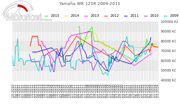 Yamaha WR 125R 2009-2015