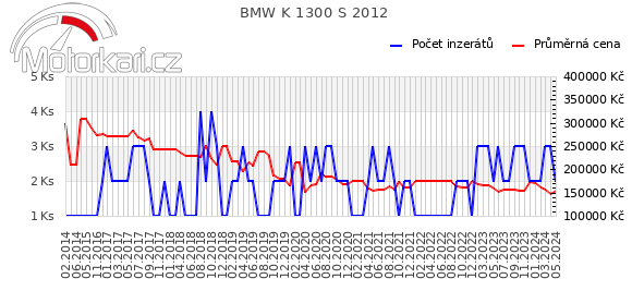 BMW K 1300 S 2012