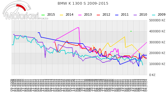 BMW K 1300 S 2009-2015
