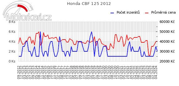 Honda CBF 125 2012