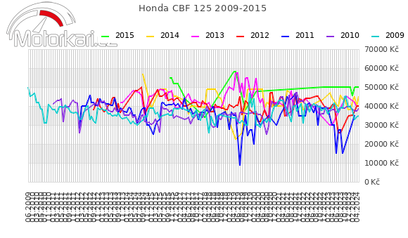 Honda CBF 125 2009-2015
