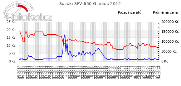 Suzuki SFV 650 Gladius 2012