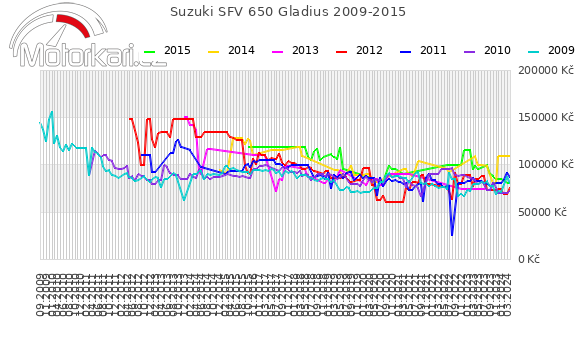 Suzuki SFV 650 Gladius 2009-2015