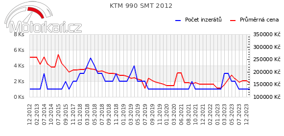KTM 990 SMT 2012