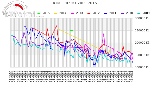 KTM 990 SMT 2009-2015