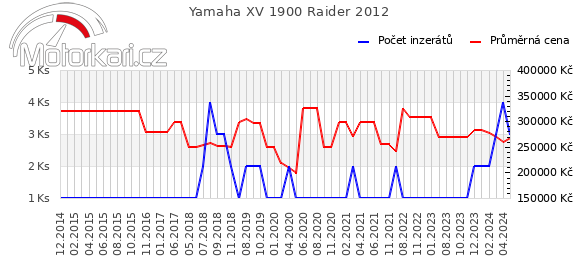 Yamaha XV 1900 Raider 2012