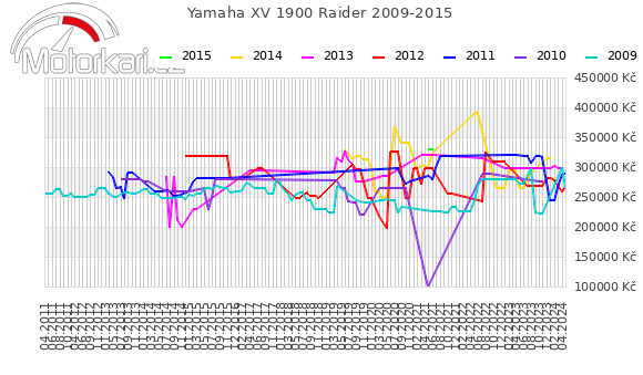 Yamaha XV 1900 Raider 2009-2015