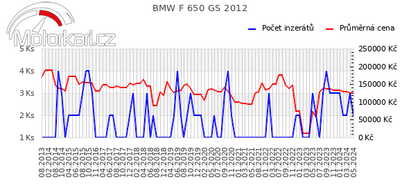 BMW F 650 GS 2012