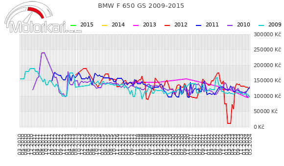 BMW F 650 GS 2009-2015