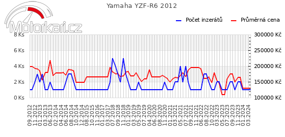 Yamaha YZF-R6 2012