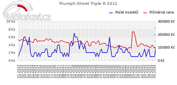 Triumph Street Triple R 2012