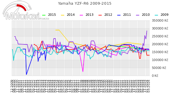 Yamaha YZF-R6 2009-2015