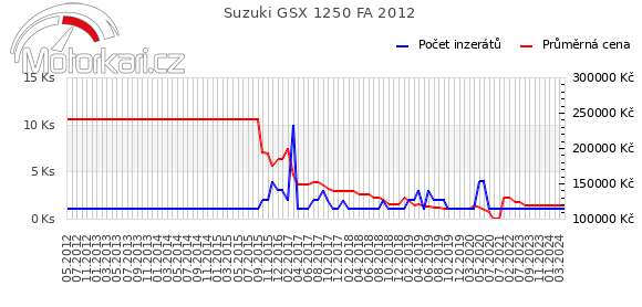 Suzuki GSX 1250 FA 2012