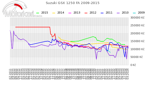 Suzuki GSX 1250 FA 2009-2015