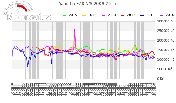 Yamaha FZ8 N/S 2009-2015