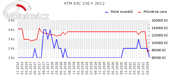 KTM EXC 250 F 2012