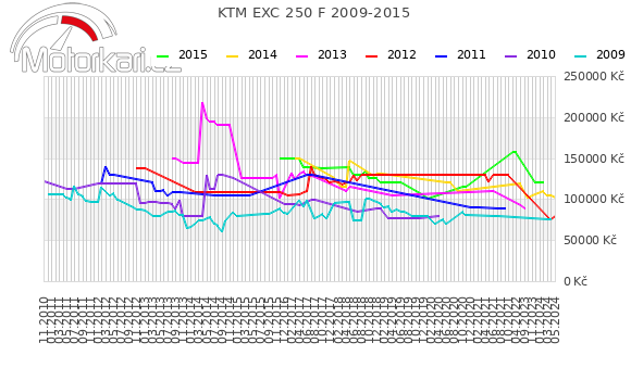 KTM EXC 250 F 2009-2015