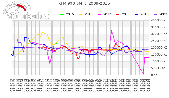 KTM 990 SM R  2009-2015